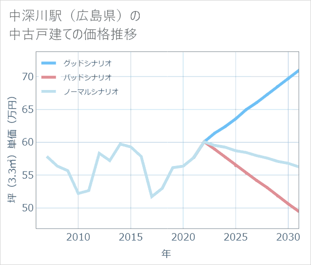 中深川駅(広島県)の中古戸建て価格推移