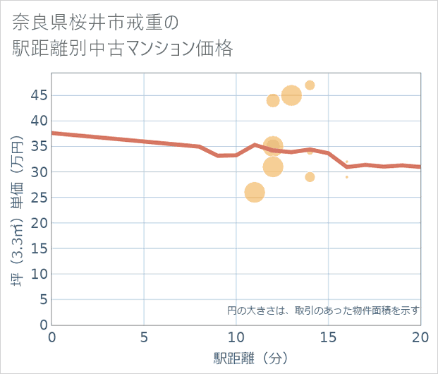奈良県桜井市戒重の徒歩距離別の中古マンション坪単価