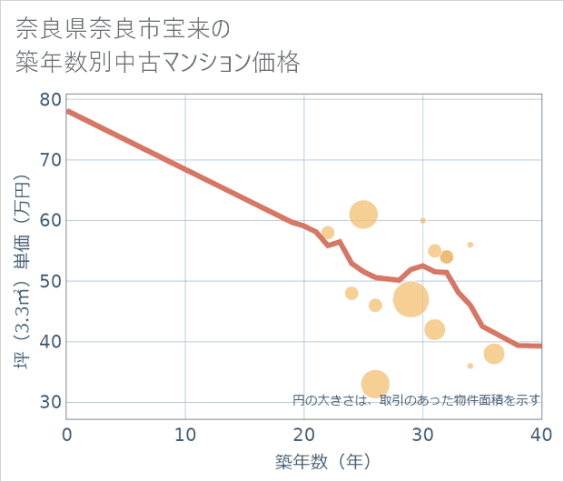 奈良県奈良市宝来の築年数別の中古マンション坪単価