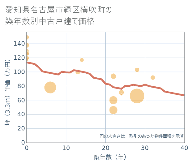 愛知県名古屋市緑区横吹町の築年数別の中古戸建て坪単価