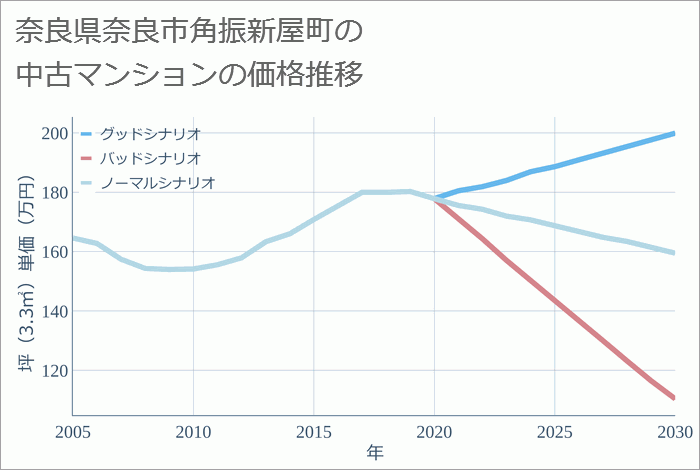 奈良県奈良市角振新屋町の中古マンション価格推移