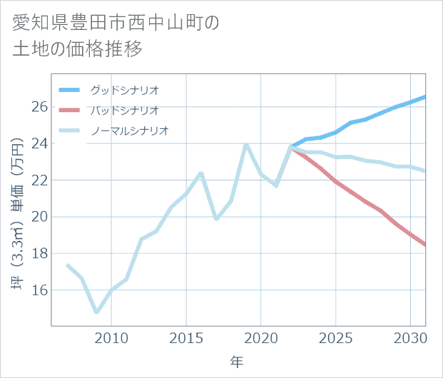 愛知県豊田市西中山町の土地価格推移