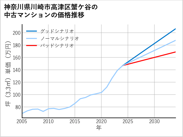神奈川県川崎市高津区蟹ケ谷の中古マンション価格推移