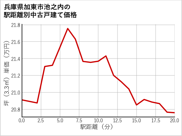 兵庫県加東市池之内の徒歩距離別の中古戸建て坪単価