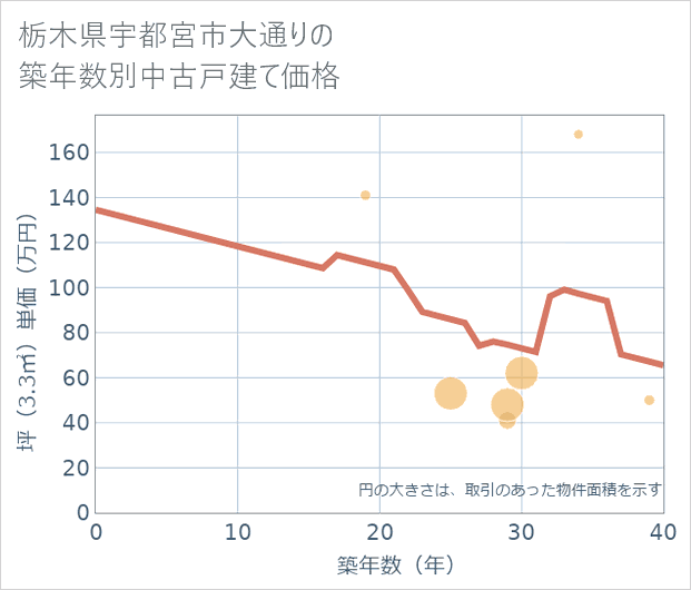 栃木県宇都宮市大通りの築年数別の中古戸建て坪単価