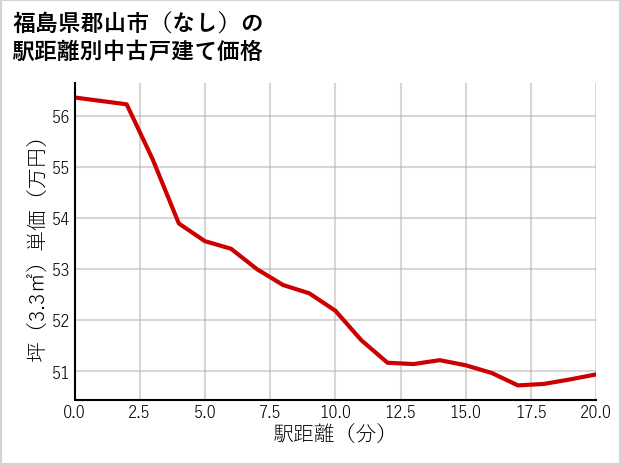 福島県郡山市（大字なし）の徒歩距離別の中古戸建て坪単価