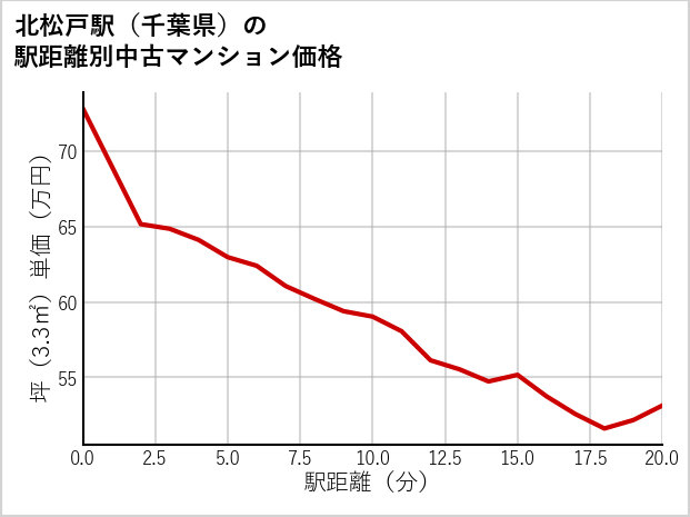 北松戸駅（千葉県）の徒歩距離別の中古マンション坪単価