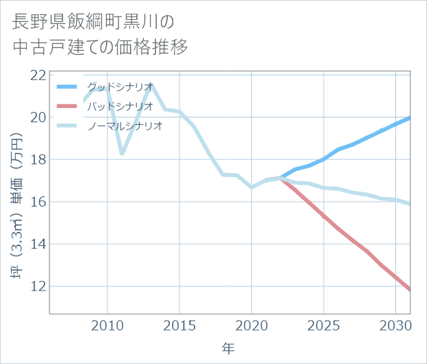 長野県飯綱町黒川の中古戸建て価格推移