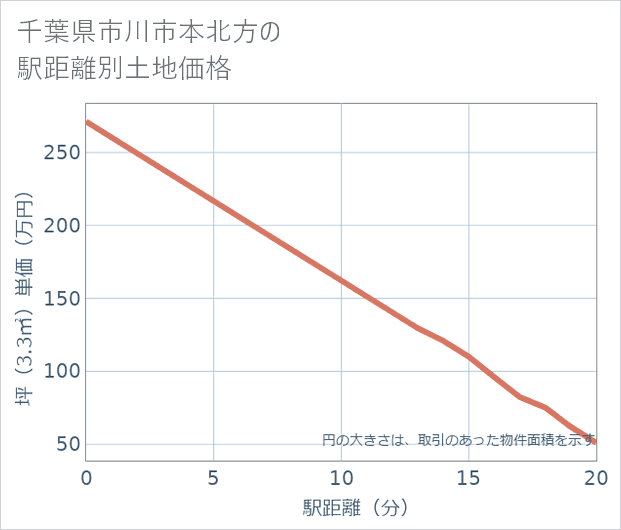 千葉県市川市本北方の徒歩距離別の土地坪単価