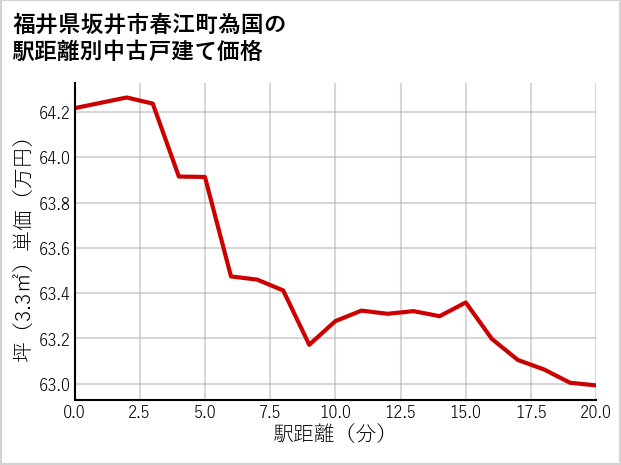 福井県坂井市春江町為国の徒歩距離別の中古戸建て坪単価