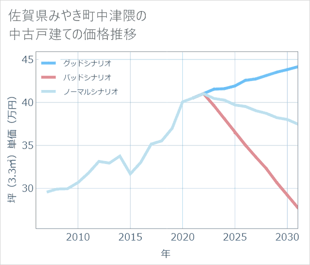 佐賀県みやき町中津隈の中古戸建て価格推移