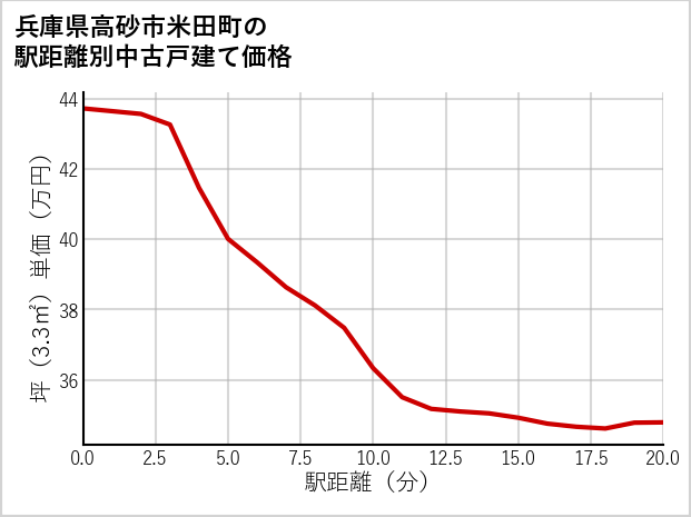 兵庫県高砂市米田町の徒歩距離別の中古戸建て坪単価