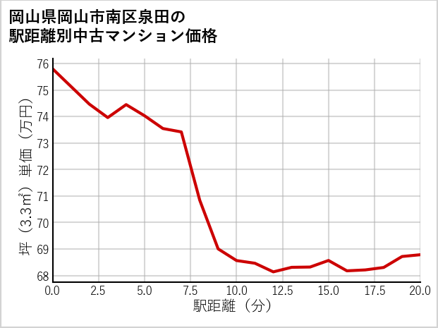 岡山県岡山市南区泉田の徒歩距離別の中古マンション坪単価