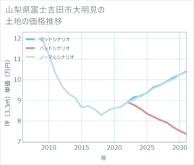 山梨県富士吉田市大明見の土地価格推移