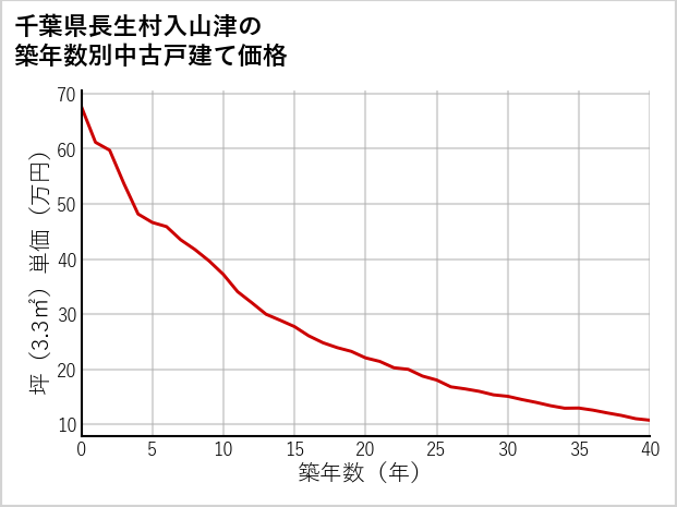 千葉県長生村入山津の築年数別の中古戸建て坪単価