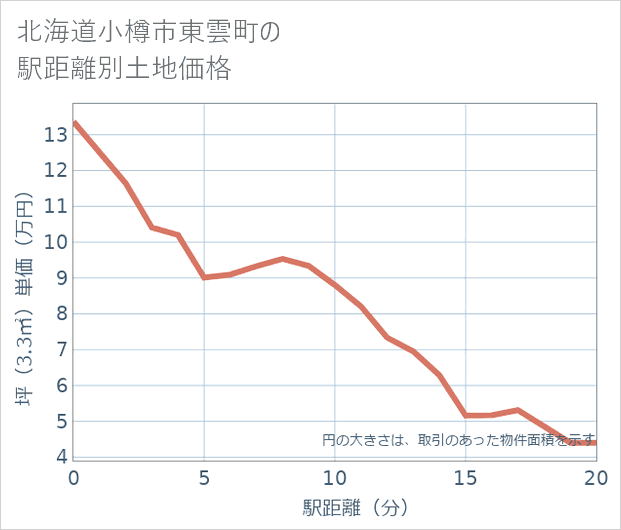 北海道小樽市東雲町の徒歩距離別の土地坪単価