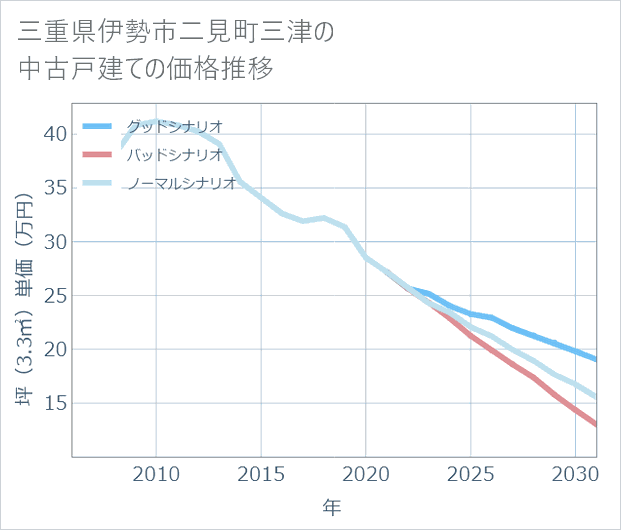 三重県伊勢市二見町三津の中古戸建て価格推移