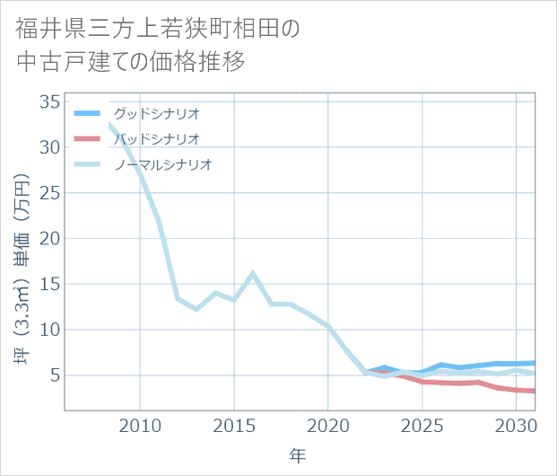 福井県若狭町相田の中古戸建て価格推移