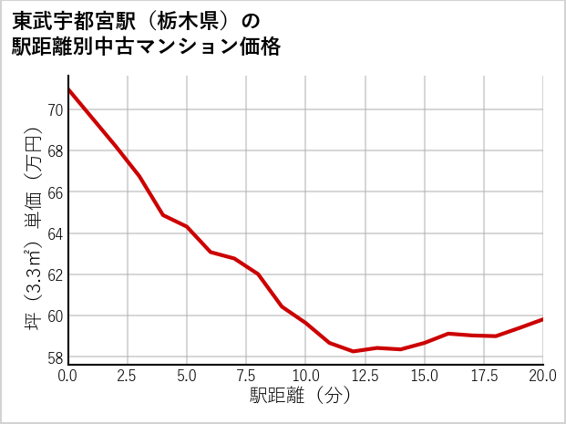東武宇都宮駅（栃木県）の徒歩距離別の中古マンション坪単価
