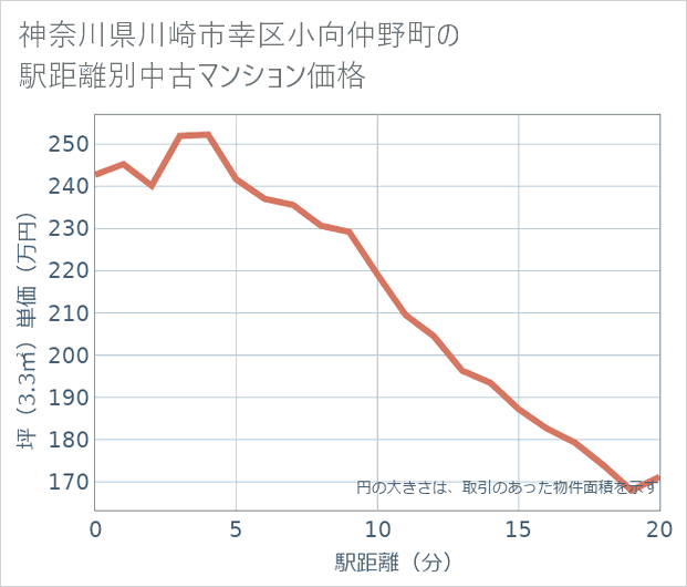 神奈川県川崎市幸区小向仲野町の徒歩距離別の中古マンション坪単価