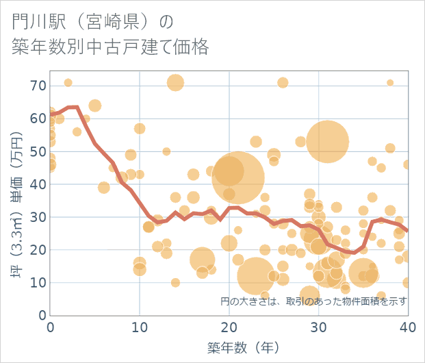 門川駅(宮崎県)の築年数別の中古戸建て坪単価