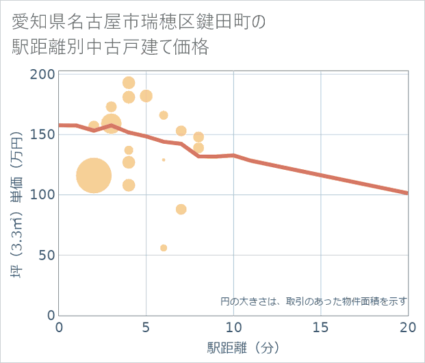 愛知県名古屋市瑞穂区鍵田町の徒歩距離別の中古戸建て坪単価