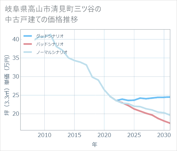 岐阜県高山市清見町三ツ谷の中古戸建て価格推移