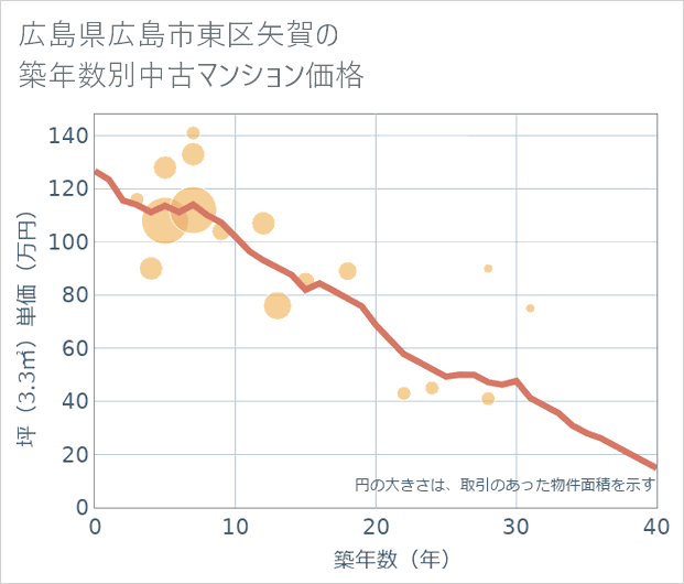 広島県広島市東区矢賀の築年数別の中古マンション坪単価