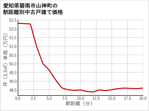 愛知県碧南市山神町の徒歩距離別の中古戸建て坪単価