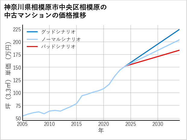 神奈川県相模原市中央区相模原の中古マンション価格推移