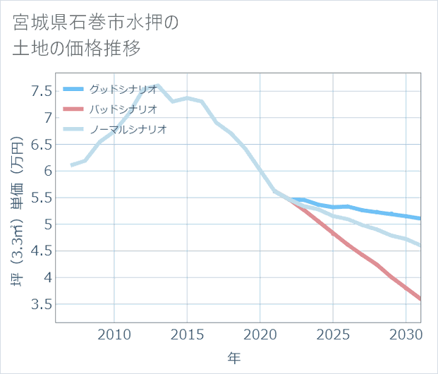 宮城県石巻市水押の土地価格推移