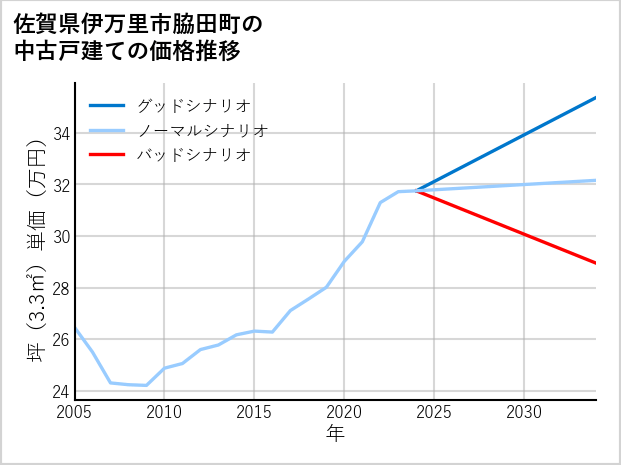 佐賀県伊万里市脇田町の中古戸建て価格推移