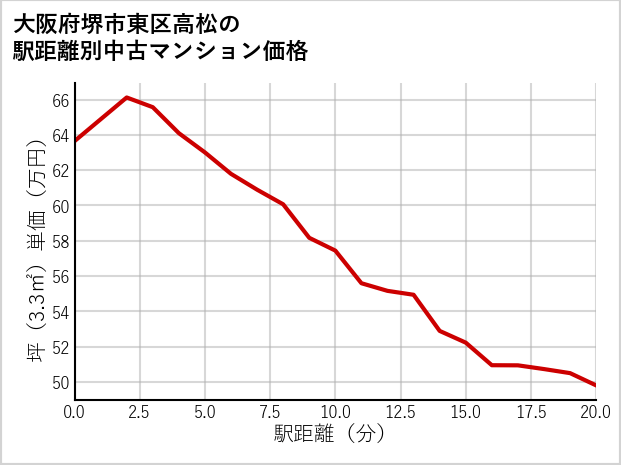 大阪府堺市東区高松の徒歩距離別の中古マンション坪単価