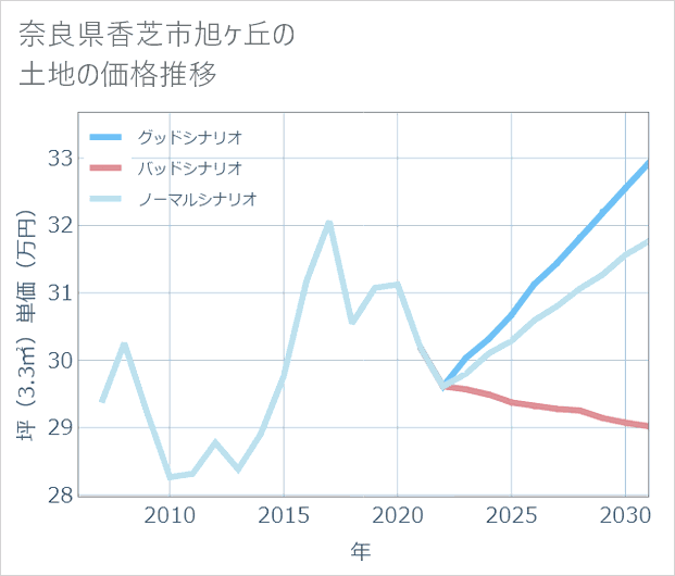 奈良県香芝市旭ケ丘の土地価格推移