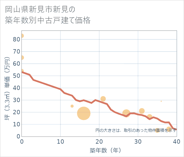 岡山県新見市新見の築年数別の中古戸建て坪単価