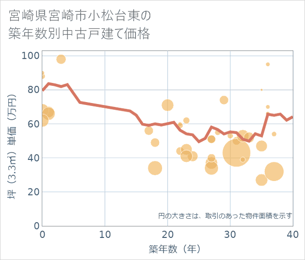 宮崎県宮崎市小松台東の築年数別の中古戸建て坪単価
