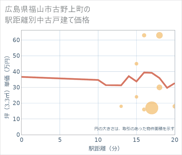 広島県福山市古野上町の徒歩距離別の中古戸建て坪単価