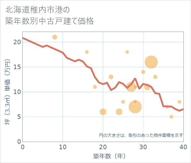 北海道稚内市港の築年数別の中古戸建て坪単価