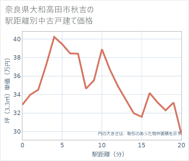奈良県大和高田市秋吉の徒歩距離別の中古戸建て坪単価