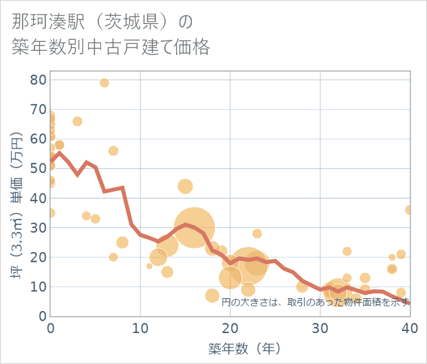 那珂湊駅(茨城県)の築年数別の中古戸建て坪単価