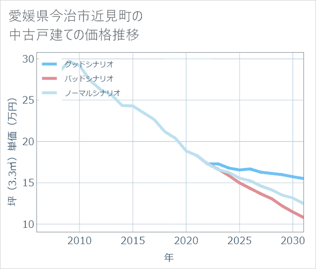 愛媛県今治市近見町の中古戸建て価格推移