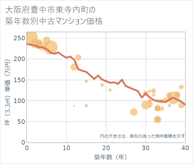 大阪府豊中市東寺内町の築年数別の中古マンション坪単価