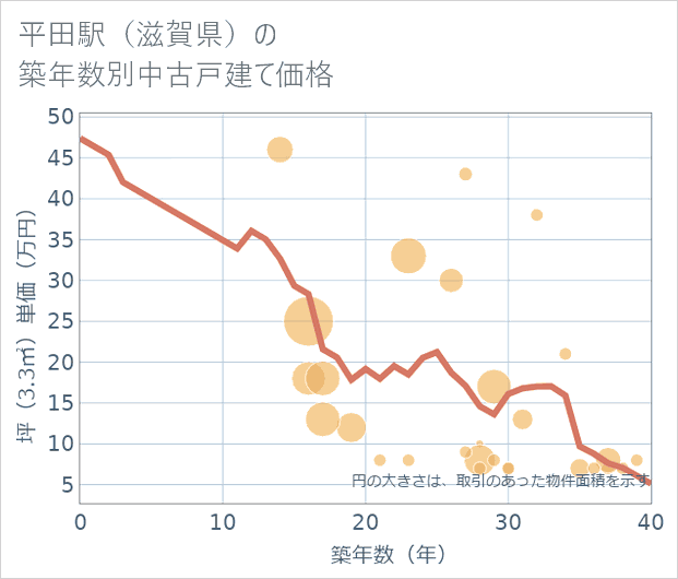 平田駅(滋賀県)の築年数別の中古戸建て坪単価