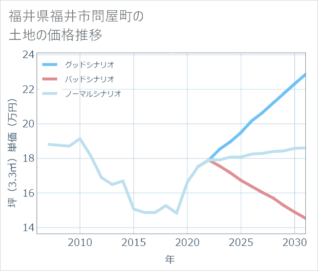 福井県福井市問屋町の土地価格推移