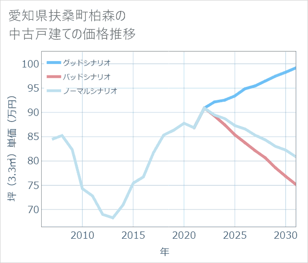 愛知県扶桑町柏森の中古戸建て価格推移