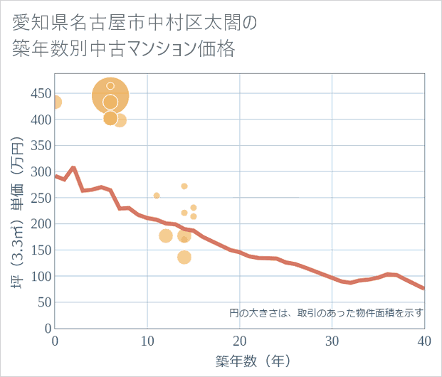 愛知県名古屋市中村区太閤の築年数別の中古マンション坪単価