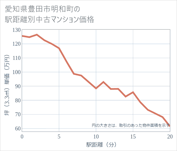 愛知県豊田市明和町の徒歩距離別の中古マンション坪単価