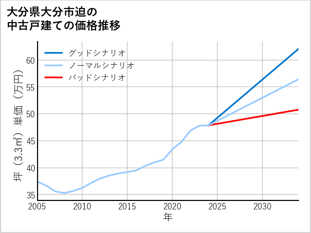 大分県大分市迫の中古戸建て価格推移