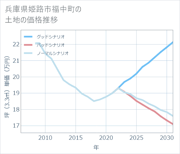 兵庫県姫路市福中町の土地価格推移