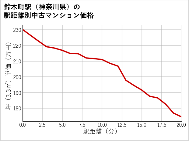 鈴木町駅（神奈川県）の徒歩距離別の中古マンション坪単価